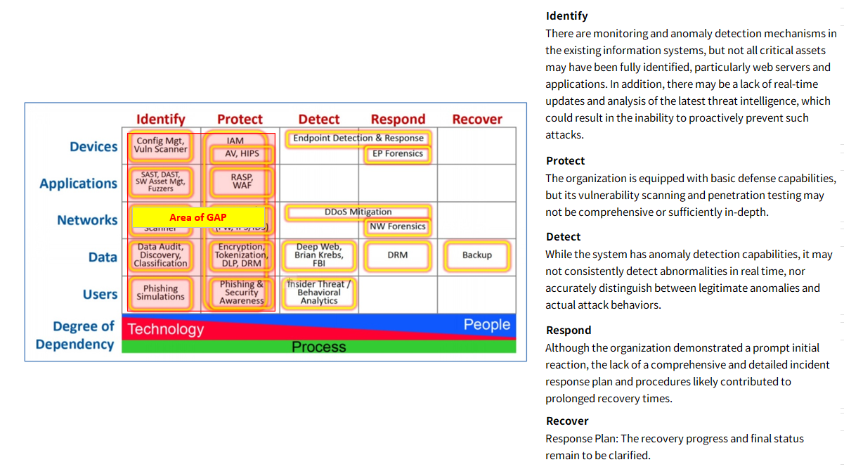 Figure 2 Cyber Defense Matrix Analysis Identifying Potential Security Gaps in This Incident 圖二英文